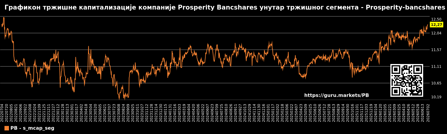 Графикон тржишне капитализације компаније Prosperity Bancshares унутар тржишног сегмента - Prosperity-bancshares